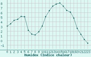 Courbe de l'humidex pour Die (26)