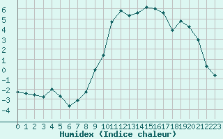 Courbe de l'humidex pour Saint-Quentin (02)