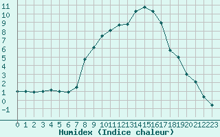 Courbe de l'humidex pour Reit im Winkl