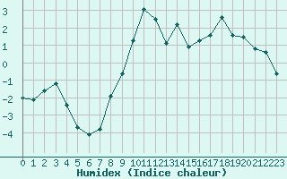 Courbe de l'humidex pour Sutrieu (01)