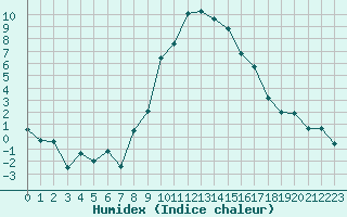 Courbe de l'humidex pour Davos (Sw)