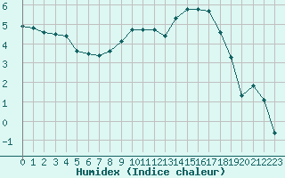 Courbe de l'humidex pour Estres-la-Campagne (14)