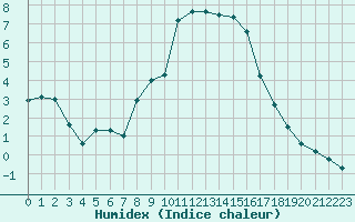 Courbe de l'humidex pour Hoerby