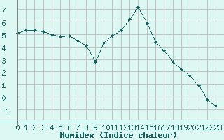 Courbe de l'humidex pour Chatelus-Malvaleix (23)