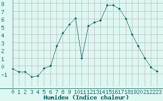 Courbe de l'humidex pour Retie (Be)