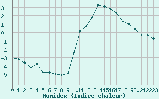 Courbe de l'humidex pour Toulouse-Blagnac (31)