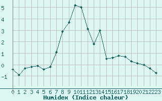 Courbe de l'humidex pour Andeer