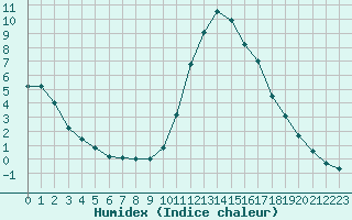 Courbe de l'humidex pour Chailles (41)