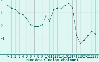 Courbe de l'humidex pour Epinal (88)