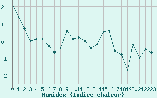 Courbe de l'humidex pour La Fretaz (Sw)