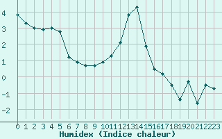 Courbe de l'humidex pour Aigle (Sw)