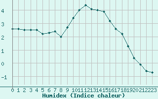 Courbe de l'humidex pour Puerto de San Isidro