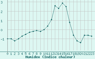 Courbe de l'humidex pour Avord (18)