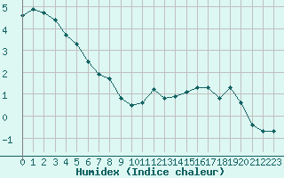 Courbe de l'humidex pour Mont-Aigoual (30)