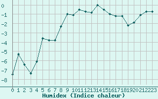 Courbe de l'humidex pour Straumsnes