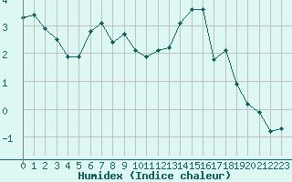 Courbe de l'humidex pour Dijon / Longvic (21)