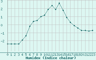 Courbe de l'humidex pour Nyrud