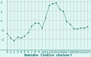 Courbe de l'humidex pour Puy-Saint-Pierre (05)