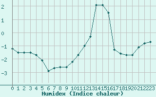 Courbe de l'humidex pour Langres (52) 