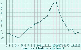 Courbe de l'humidex pour Chambry / Aix-Les-Bains (73)