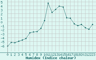 Courbe de l'humidex pour Grimentz (Sw)