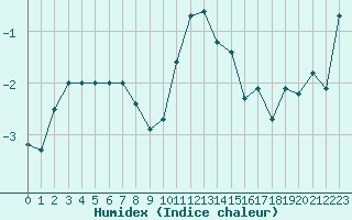 Courbe de l'humidex pour Tryvasshogda Ii