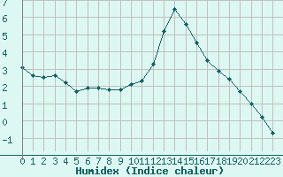 Courbe de l'humidex pour Epinal (88)