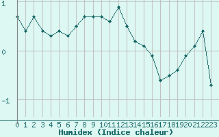 Courbe de l'humidex pour Voorschoten