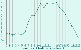 Courbe de l'humidex pour Reit im Winkl