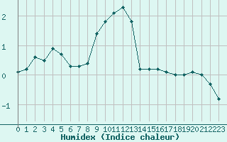 Courbe de l'humidex pour Humain (Be)