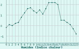 Courbe de l'humidex pour Chteauroux (36)