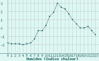 Courbe de l'humidex pour Virgen