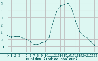 Courbe de l'humidex pour Angoulme - Brie Champniers (16)