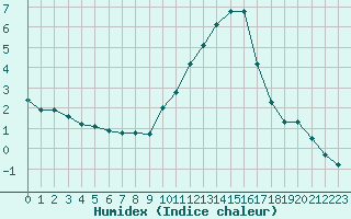 Courbe de l'humidex pour Valleroy (54)