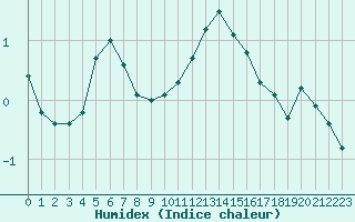 Courbe de l'humidex pour Selonnet - Chabanon (04)