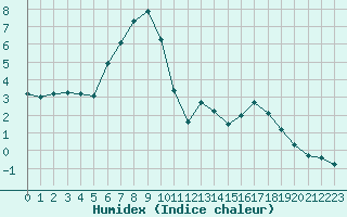 Courbe de l'humidex pour Leipzig