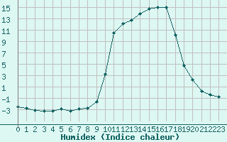 Courbe de l'humidex pour Bellefontaine (88)