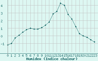 Courbe de l'humidex pour Limoges (87)