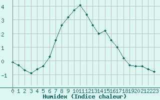 Courbe de l'humidex pour Buffalora