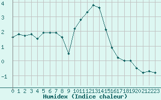 Courbe de l'humidex pour Engins (38)