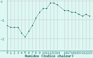 Courbe de l'humidex pour Valtimo Kk