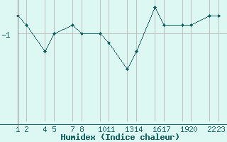 Courbe de l'humidex pour Tjrnes - Geribrekka