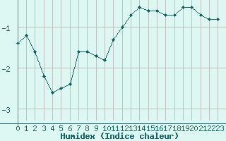 Courbe de l'humidex pour Fribourg (All)