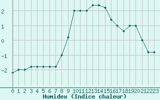 Courbe de l'humidex pour Pian Rosa (It)