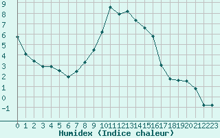 Courbe de l'humidex pour Nancy - Ochey (54)