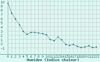 Courbe de l'humidex pour Paltinis Sibiu