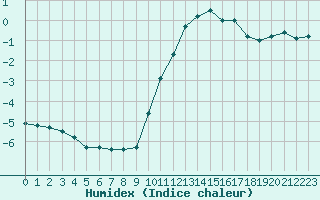 Courbe de l'humidex pour Cap Gris-Nez (62)