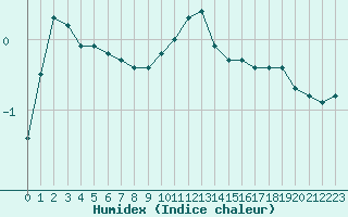 Courbe de l'humidex pour Belfort-Dorans (90)