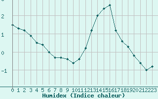 Courbe de l'humidex pour Valence (26)