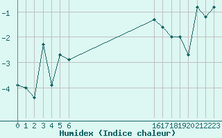 Courbe de l'humidex pour Guetsch